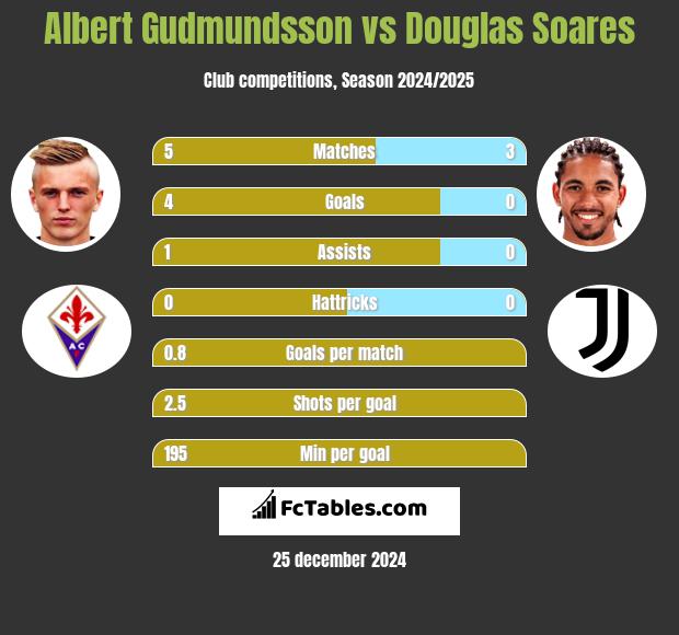 Albert Gudmundsson vs Douglas Soares h2h player stats