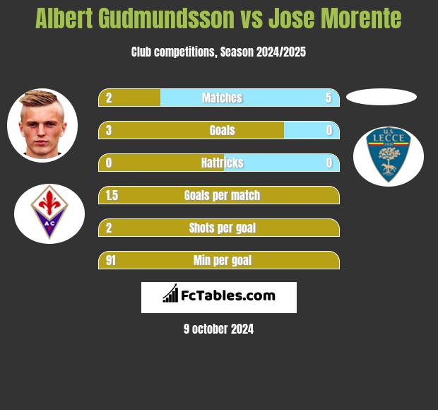 Albert Gudmundsson vs Jose Morente h2h player stats