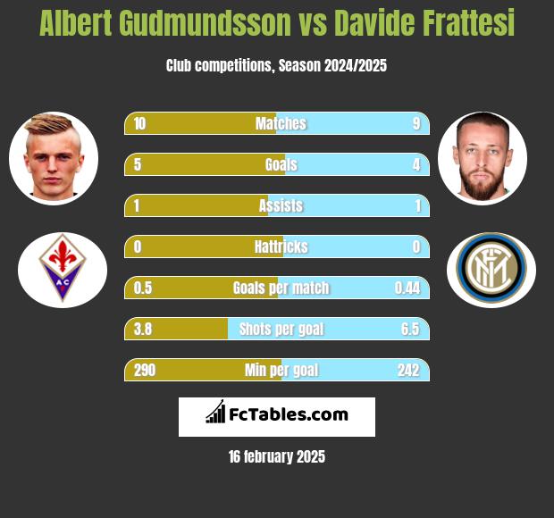 Albert Gudmundsson vs Davide Frattesi h2h player stats