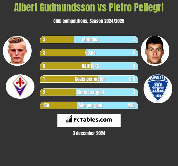 Albert Gudmundsson vs Pietro Pellegri h2h player stats