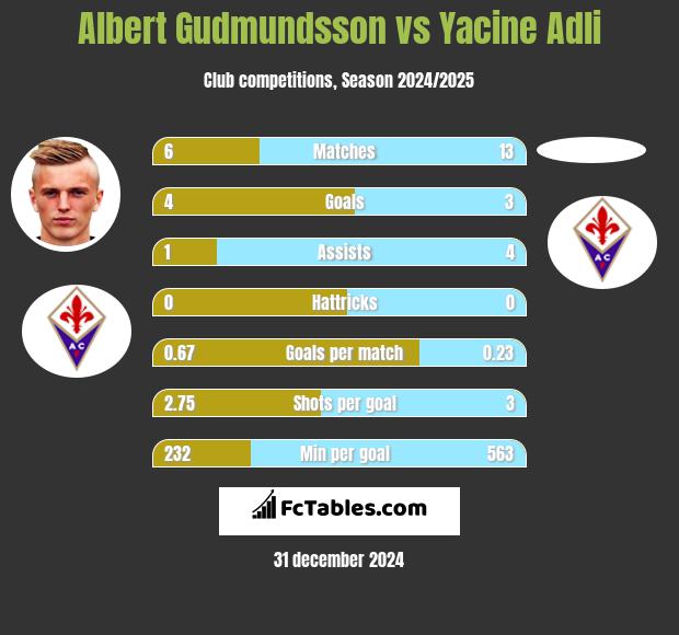 Albert Gudmundsson vs Yacine Adli h2h player stats