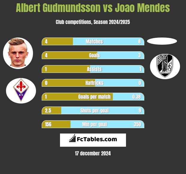 Albert Gudmundsson vs Joao Mendes h2h player stats