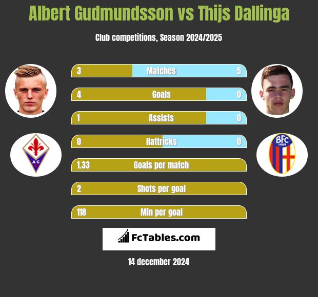 Albert Gudmundsson vs Thijs Dallinga h2h player stats