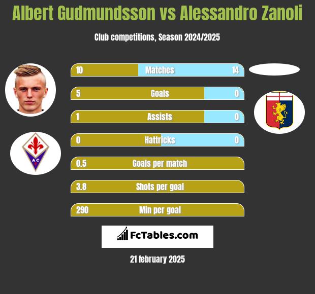 Albert Gudmundsson vs Alessandro Zanoli h2h player stats