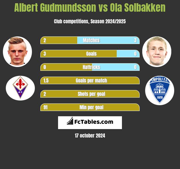 Albert Gudmundsson vs Ola Solbakken h2h player stats