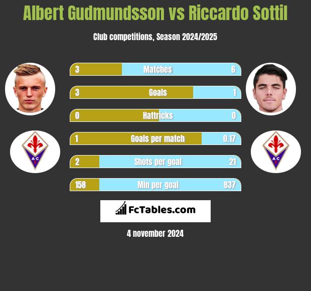 Albert Gudmundsson vs Riccardo Sottil h2h player stats