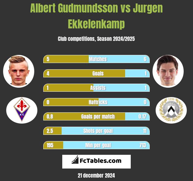 Albert Gudmundsson vs Jurgen Ekkelenkamp h2h player stats