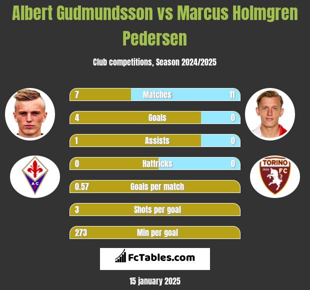 Albert Gudmundsson vs Marcus Holmgren Pedersen h2h player stats