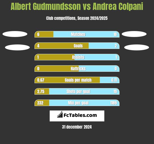 Albert Gudmundsson vs Andrea Colpani h2h player stats