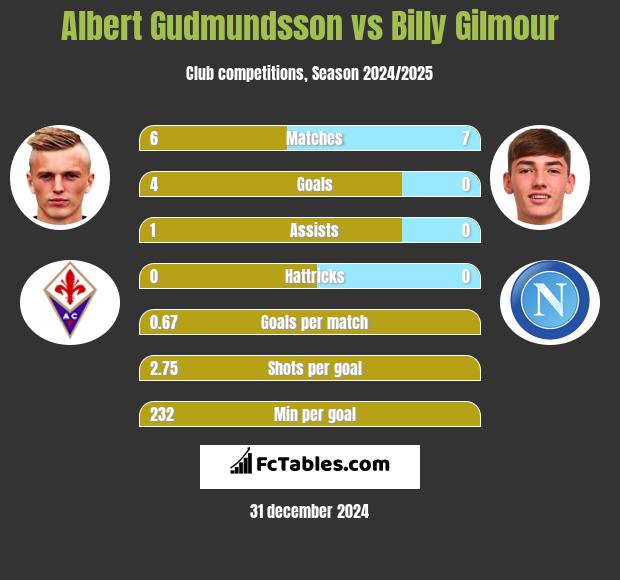 Albert Gudmundsson vs Billy Gilmour h2h player stats