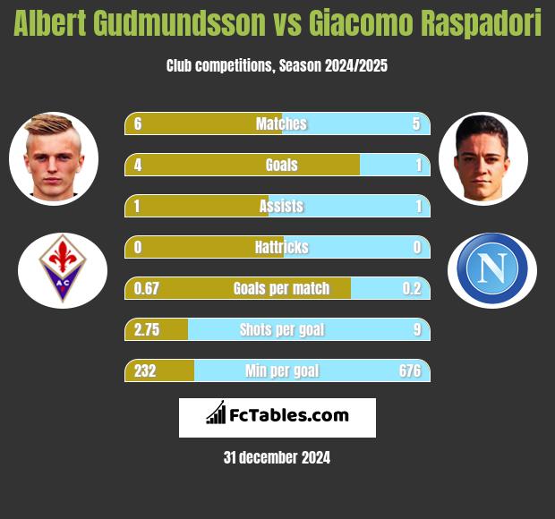 Albert Gudmundsson vs Giacomo Raspadori h2h player stats