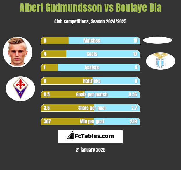 Albert Gudmundsson vs Boulaye Dia h2h player stats