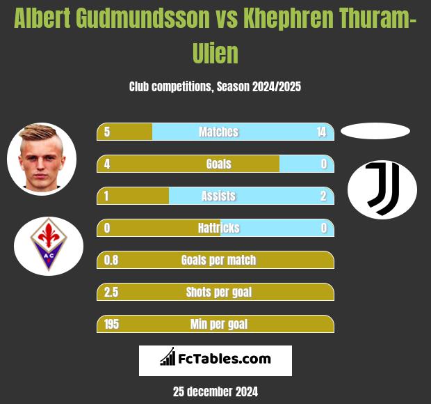 Albert Gudmundsson vs Khephren Thuram-Ulien h2h player stats