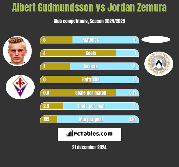 Albert Gudmundsson vs Jordan Zemura h2h player stats