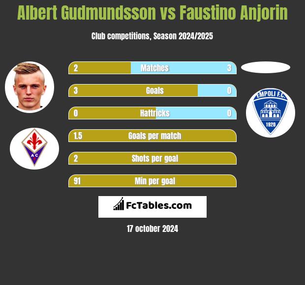 Albert Gudmundsson vs Faustino Anjorin h2h player stats