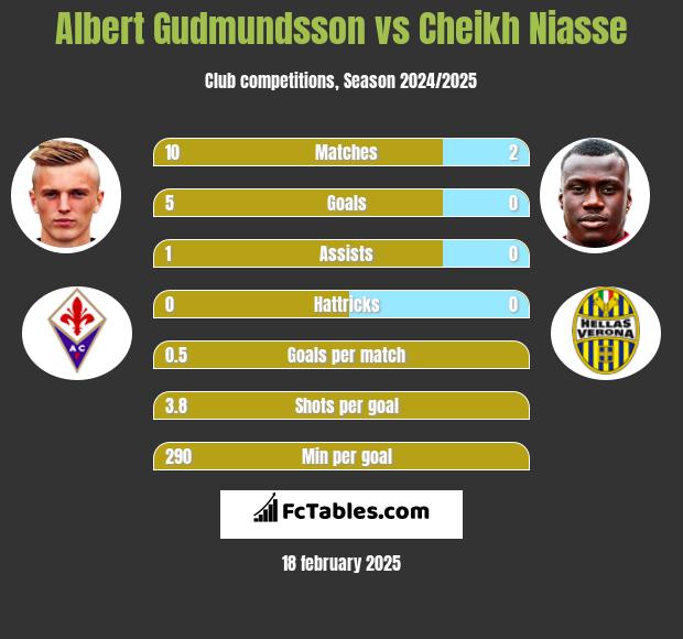 Albert Gudmundsson vs Cheikh Niasse h2h player stats