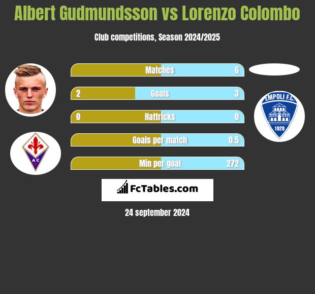 Albert Gudmundsson vs Lorenzo Colombo h2h player stats