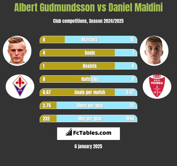 Albert Gudmundsson vs Daniel Maldini h2h player stats