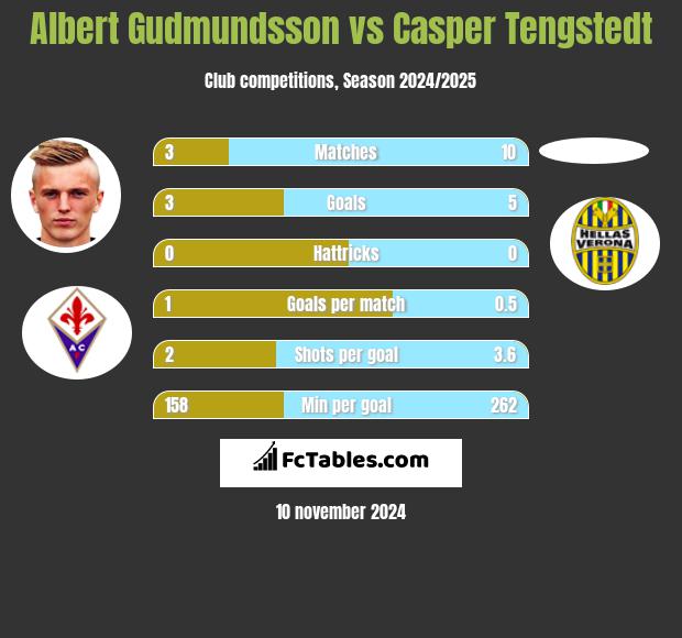 Albert Gudmundsson vs Casper Tengstedt h2h player stats