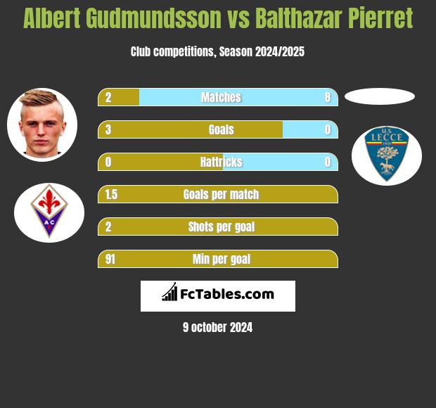 Albert Gudmundsson vs Balthazar Pierret h2h player stats