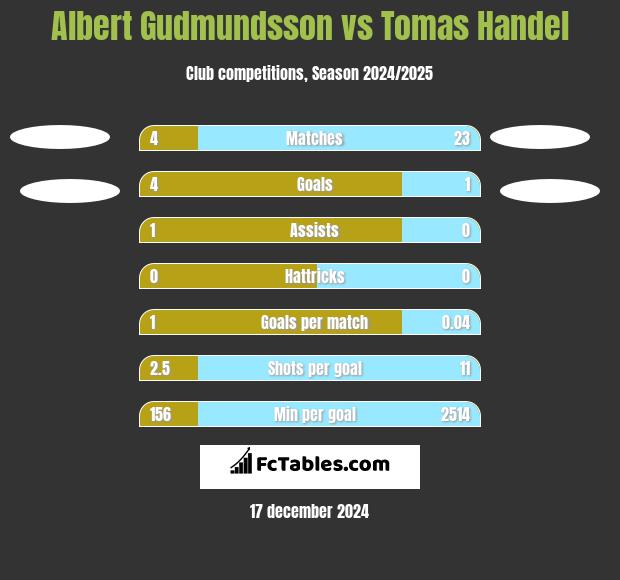 Albert Gudmundsson vs Tomas Handel h2h player stats