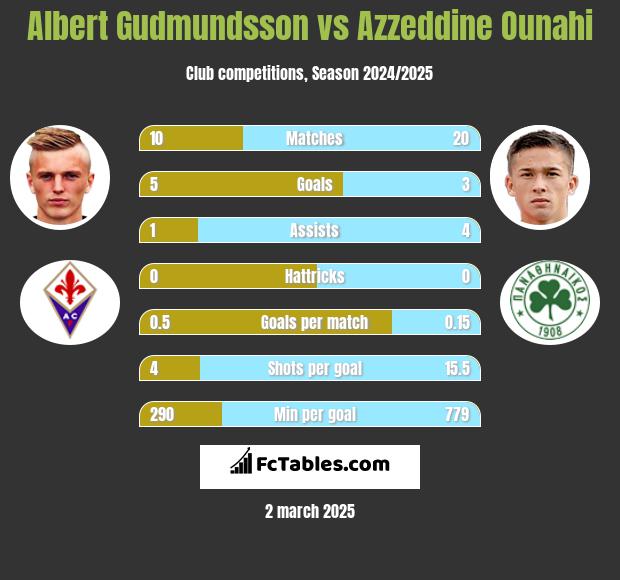 Albert Gudmundsson vs Azzeddine Ounahi h2h player stats