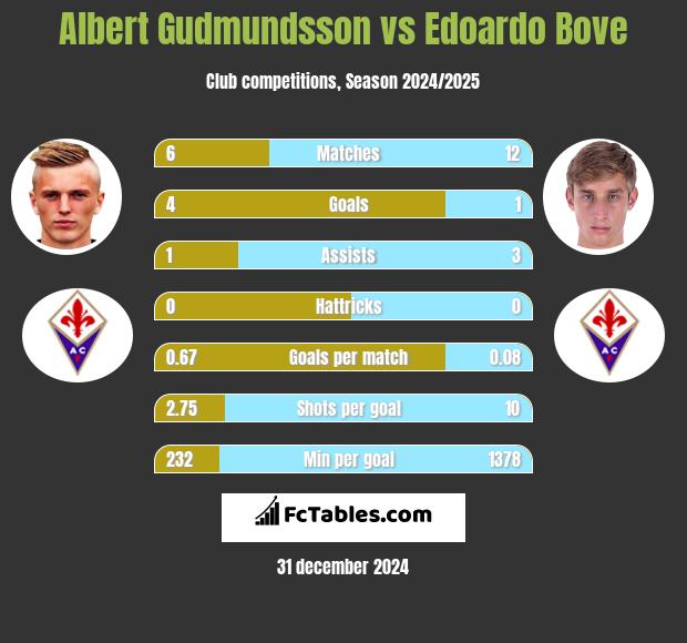 Albert Gudmundsson vs Edoardo Bove h2h player stats