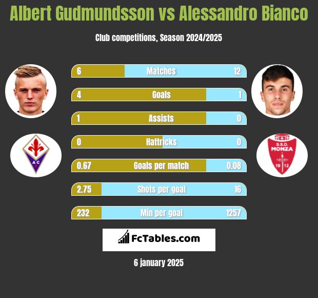 Albert Gudmundsson vs Alessandro Bianco h2h player stats