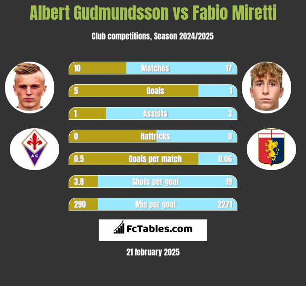 Albert Gudmundsson vs Fabio Miretti h2h player stats