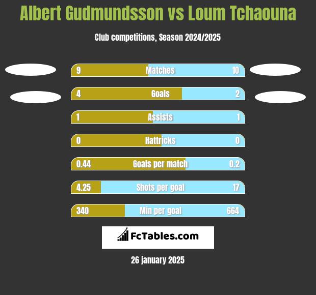 Albert Gudmundsson vs Loum Tchaouna h2h player stats