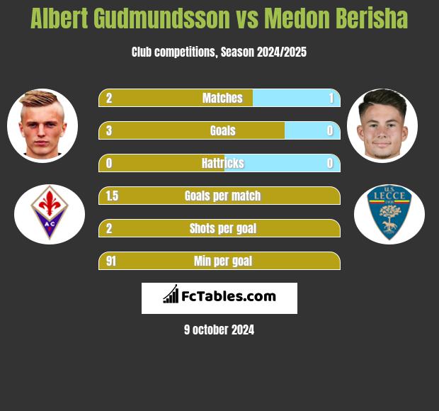 Albert Gudmundsson vs Medon Berisha h2h player stats