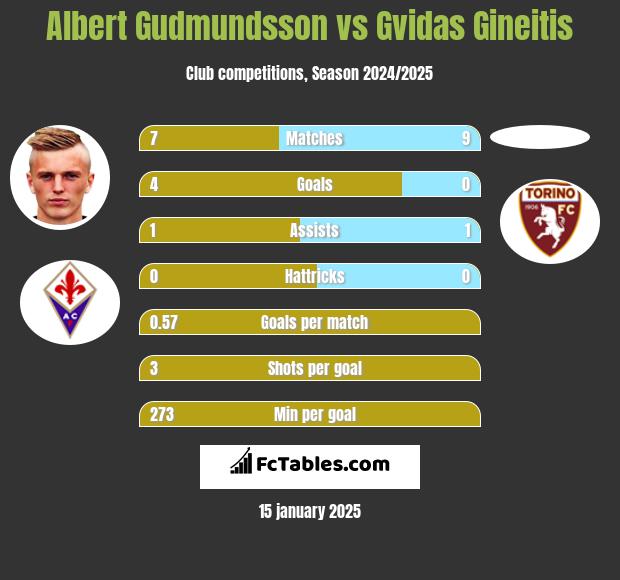 Albert Gudmundsson vs Gvidas Gineitis h2h player stats