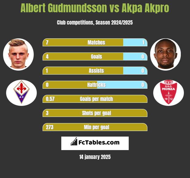 Albert Gudmundsson vs Akpa Akpro h2h player stats