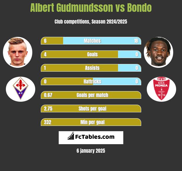 Albert Gudmundsson vs Bondo h2h player stats