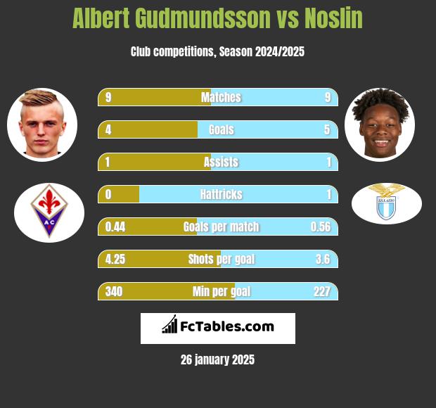 Albert Gudmundsson vs Noslin h2h player stats