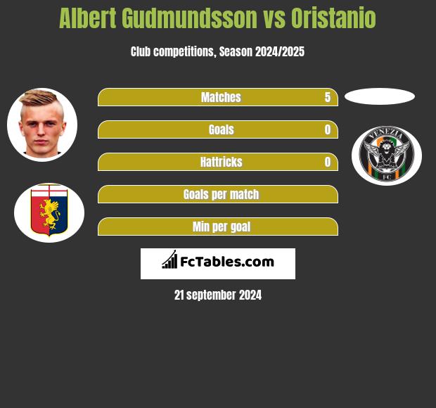 Albert Gudmundsson vs Oristanio h2h player stats