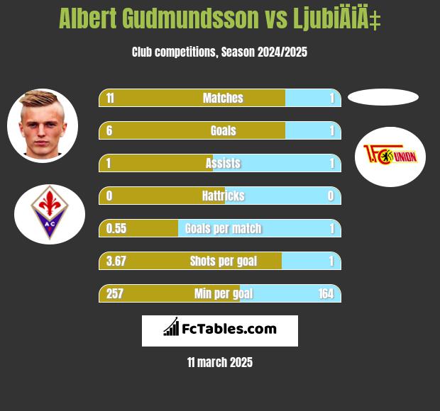 Albert Gudmundsson vs LjubiÄiÄ‡ h2h player stats