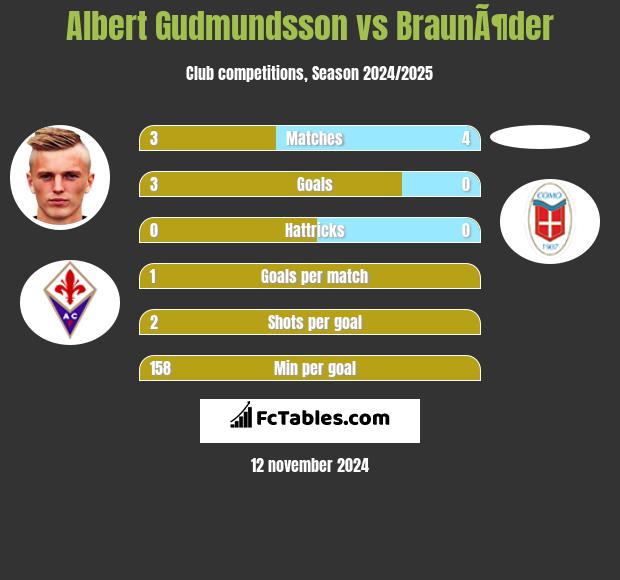 Albert Gudmundsson vs BraunÃ¶der h2h player stats