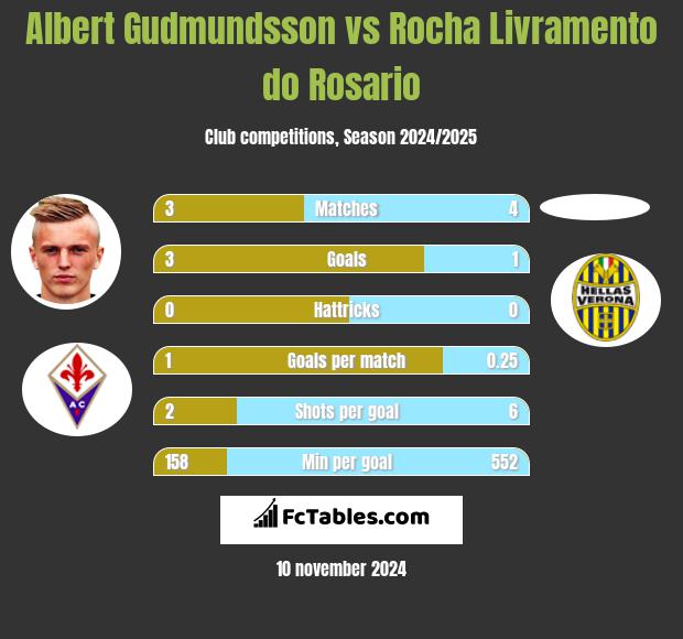 Albert Gudmundsson vs Rocha Livramento do Rosario h2h player stats