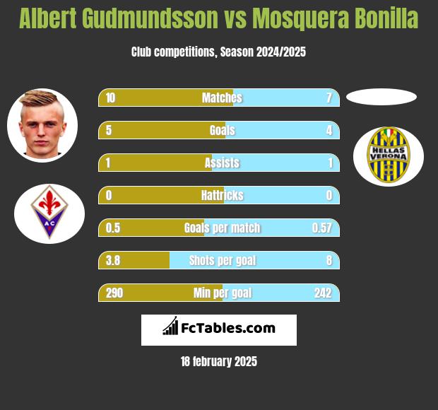 Albert Gudmundsson vs Mosquera Bonilla h2h player stats