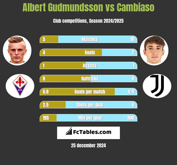 Albert Gudmundsson vs Cambiaso h2h player stats