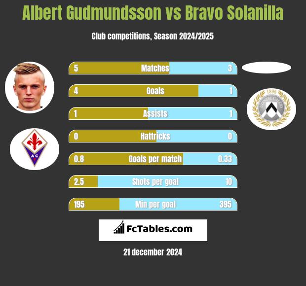 Albert Gudmundsson vs Bravo Solanilla h2h player stats