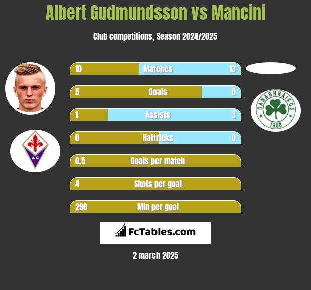 Albert Gudmundsson vs Mancini h2h player stats