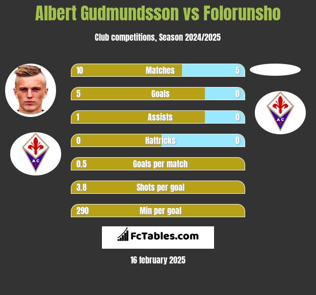 Albert Gudmundsson vs Folorunsho h2h player stats