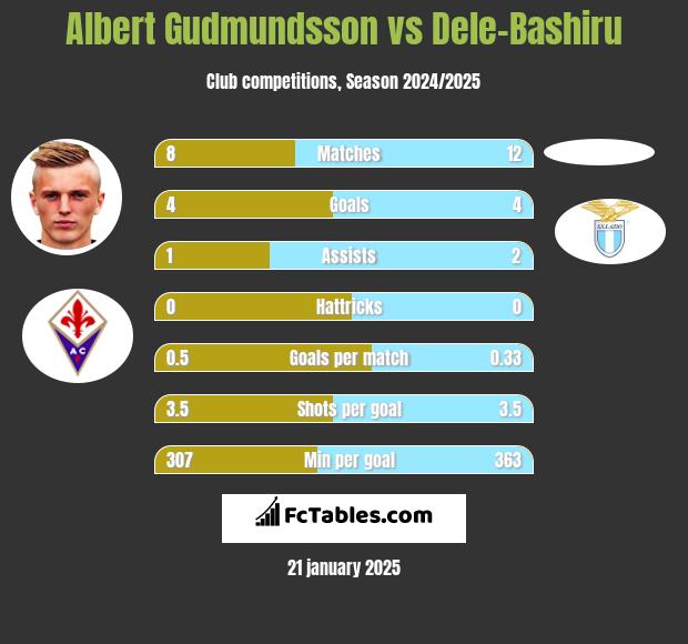 Albert Gudmundsson vs Dele-Bashiru h2h player stats