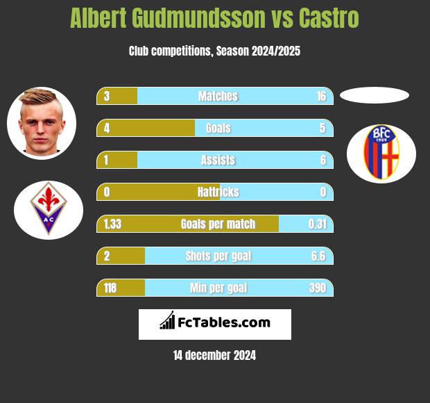 Albert Gudmundsson vs Castro h2h player stats