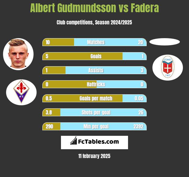 Albert Gudmundsson vs Fadera h2h player stats