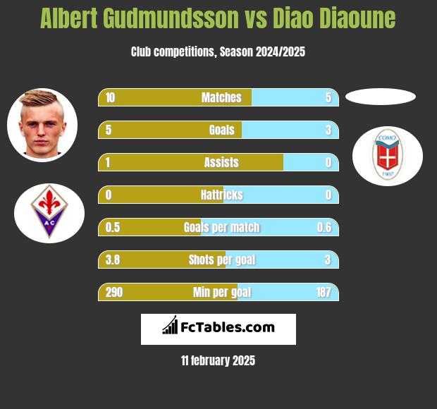 Albert Gudmundsson vs Diao Diaoune h2h player stats