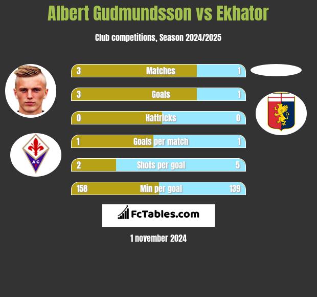 Albert Gudmundsson vs Ekhator h2h player stats