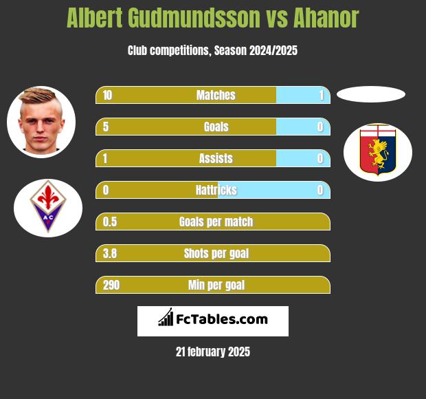 Albert Gudmundsson vs Ahanor h2h player stats